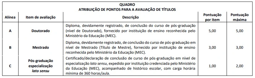 Tabela de títulos do concurso CRP 13