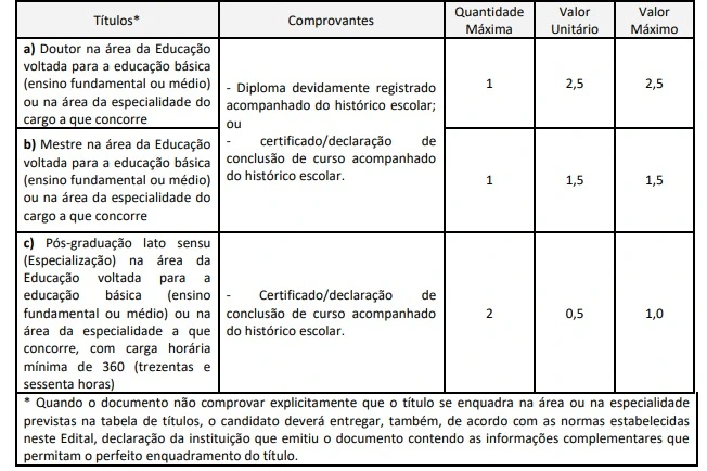 Tabela de títulos do concurso SME Osasco!