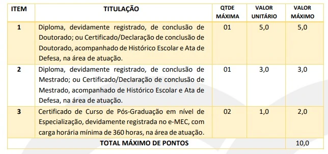 Tabela de títulos do concurso Prefeitura de Lima Campos