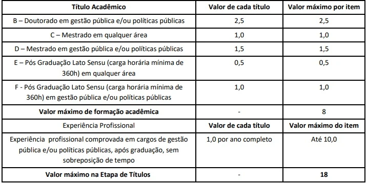Tabela de títulos do concurso Prefeitura do Rio de Janeiro