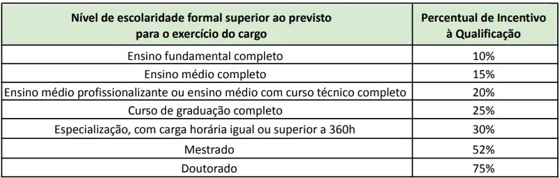 Incentivo à Qualificação dos aprovados no concurso IFES