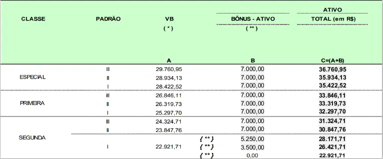 remunerações do concurso Receita Federal