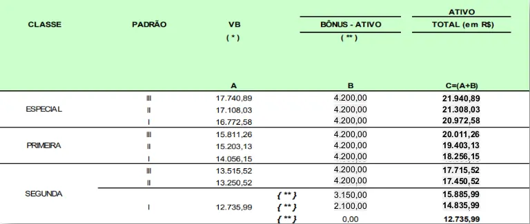 remunerações do concurso Receita Federal