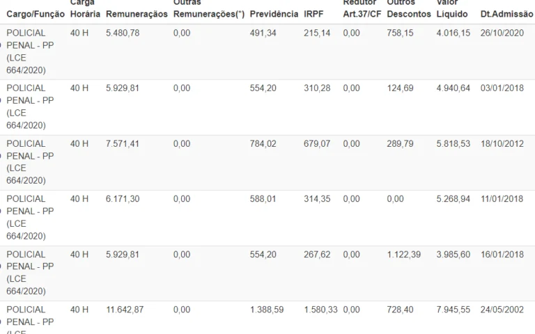 Salários do concurso Polícia Penal RN