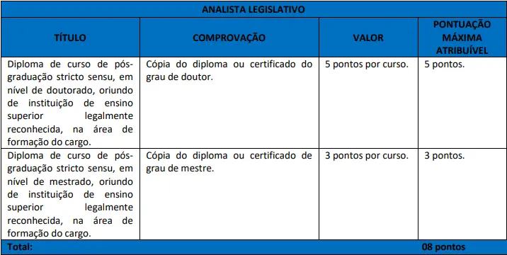 Tabela de títulos do concurso Alego