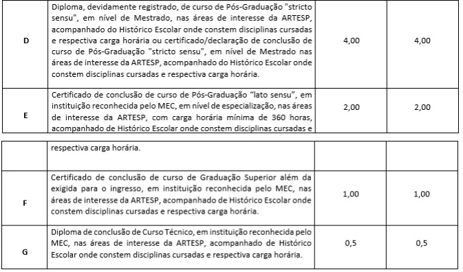 Tabela de títulos do concurso Artesp 2025