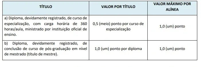 Tabela de títulos do concurso Prefeitura de Planaltina