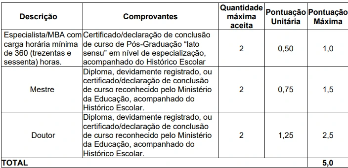 Tabela de títulos do concurso Fipase Ribeirão Preto