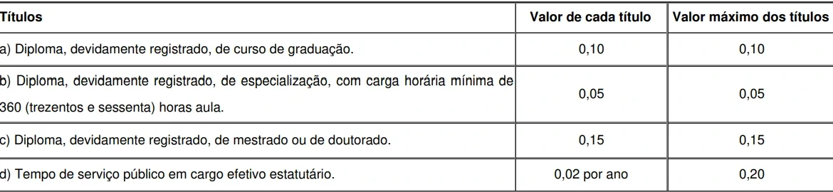 Tabela de títulos do concurso MP GO!