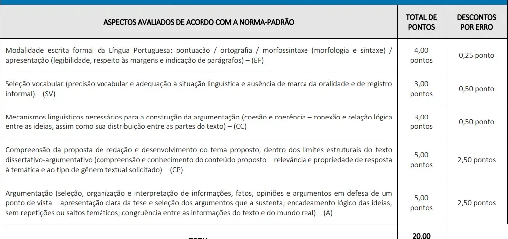 Critérios de avaliação da prova de redação do concurso Câmara de Curvelo