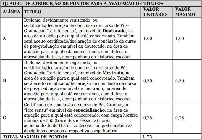 Tabela de títulos do concurso SESAPI