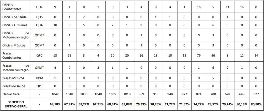Cargos vagos do concurso Bombeiros AL