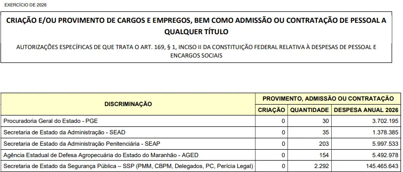 PLOA 2026 prevê concurso Seduc MA!