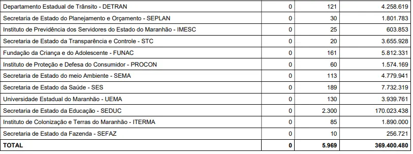 PLOA 2026 prevê concurso Seduc MA