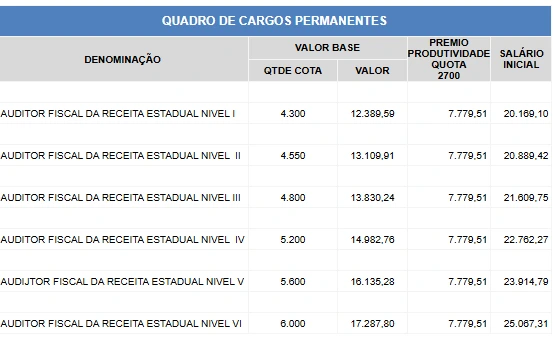 Progressão salarial dos aprovados no concurso Sefaz SP