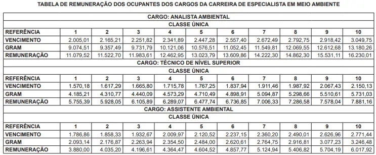 Remuneração dos cargos do concurso Sema AL