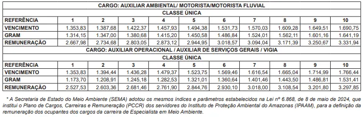 Remuneração dos cargos do concurso Sema AL!