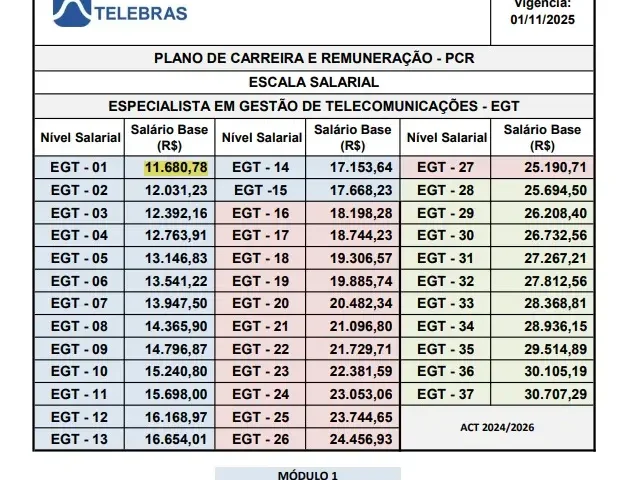 Tabela remuneratória do concurso Telebras