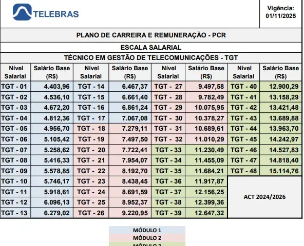 Tabela remuneratória do concurso Telebras