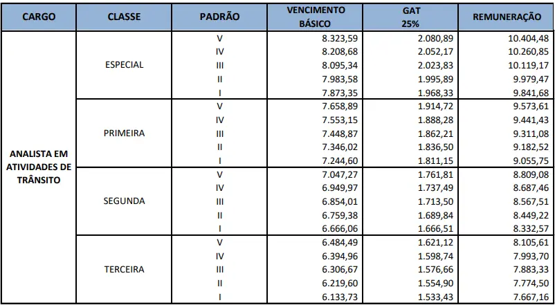 Progressão do concurso Detran DF