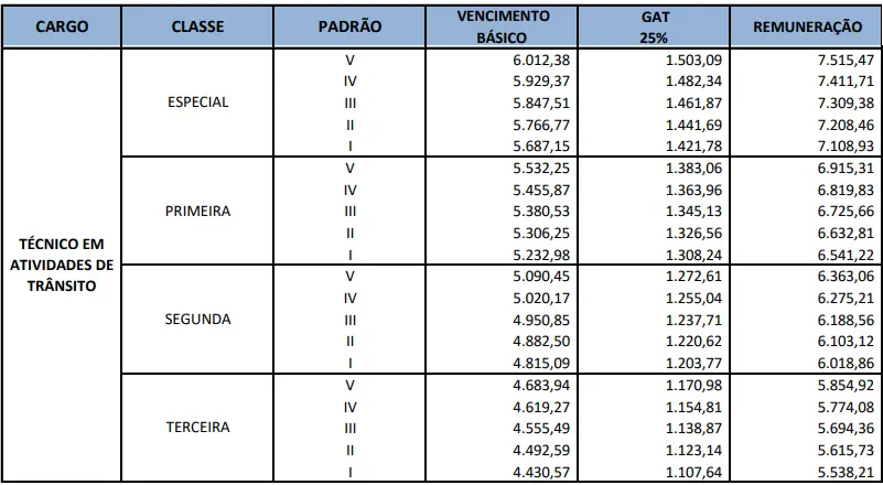 Progressão do concurso Detran DF