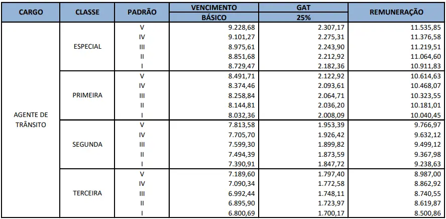 Progressão do concurso Detran DF