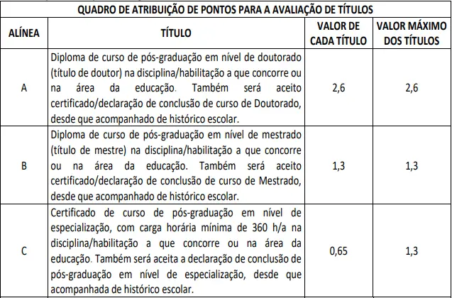 Tabela de títulos do concurso Seduc SE