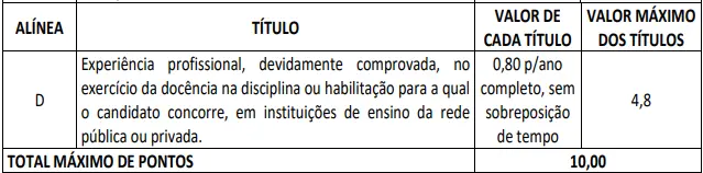 Tabela de títulos do concurso Seduc SE