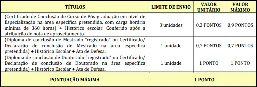 Tabela de títulos do concurso Prefeitura de Capetinga!