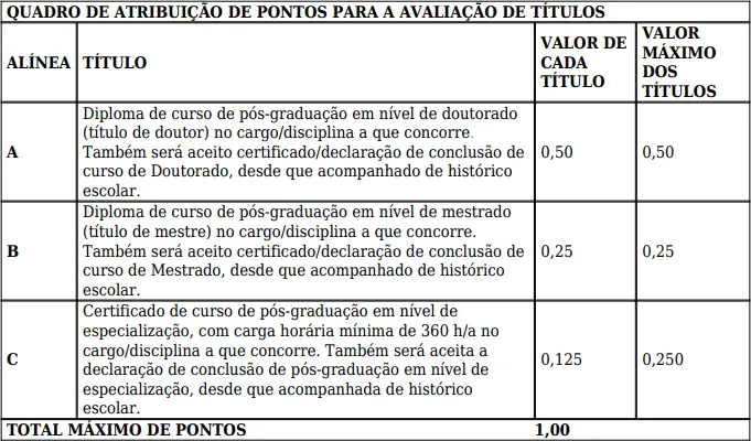 Tabela de títulos do concurso Seduc PI!