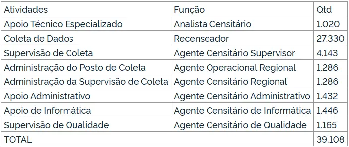 Distribuição de vagas do concurso IBGE 2026!