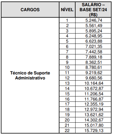 Salários do concurso BNDES