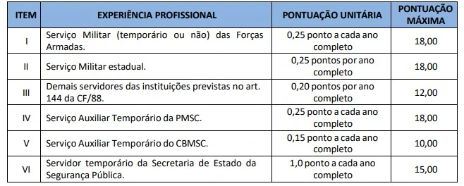 Títulos aceitos no concurso PM SC