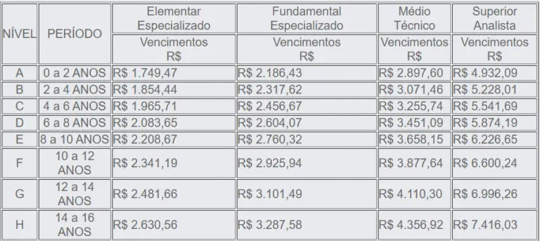 Tabela remuneratória do concurso Detran RJ!