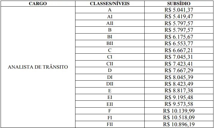 salário dos aprovados no concurso detran al