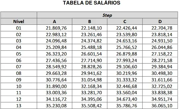 Salários do concurso BNDES!