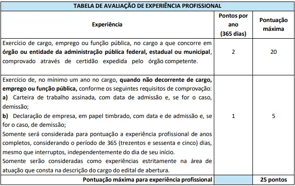 Tabela de títulos do concurso Prefeitura de Porto dos Gaúchos