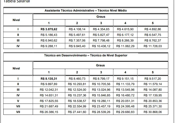 Tabela salarial do concurso Badesul!