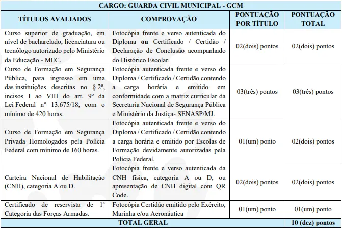 Tabela de títulos do concurso GCM Cataguases!