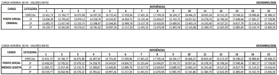 Remuneração dos aprovados no concurso Polícia Científica ES!