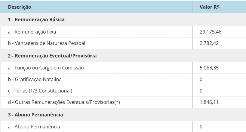 Salário de um Policial Legislativo da Câmara!