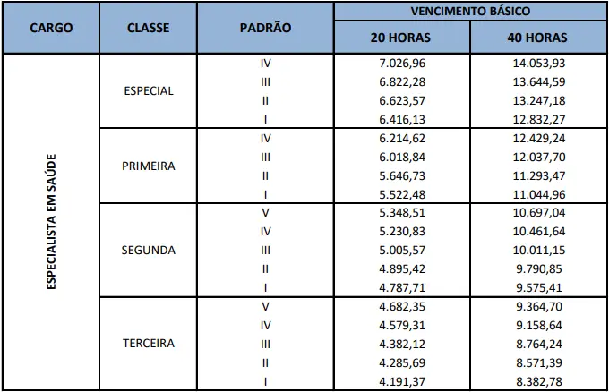 Salários do concurso SES DF