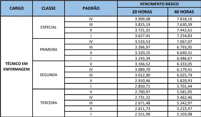 Salários do concurso SES DF