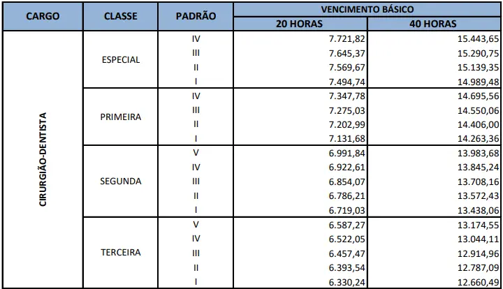 Salários do concurso SES DF