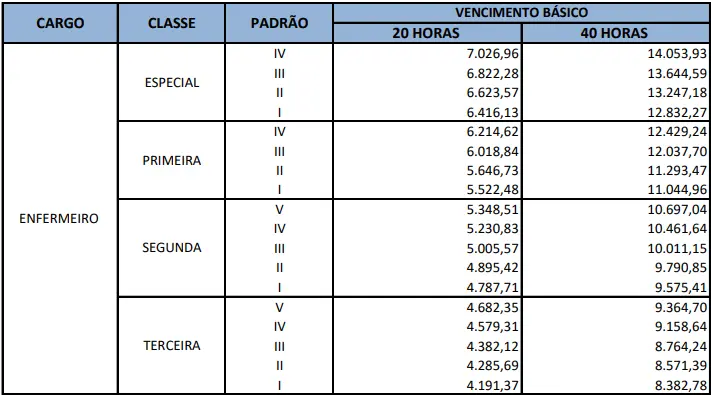 Salários do concurso SES DF