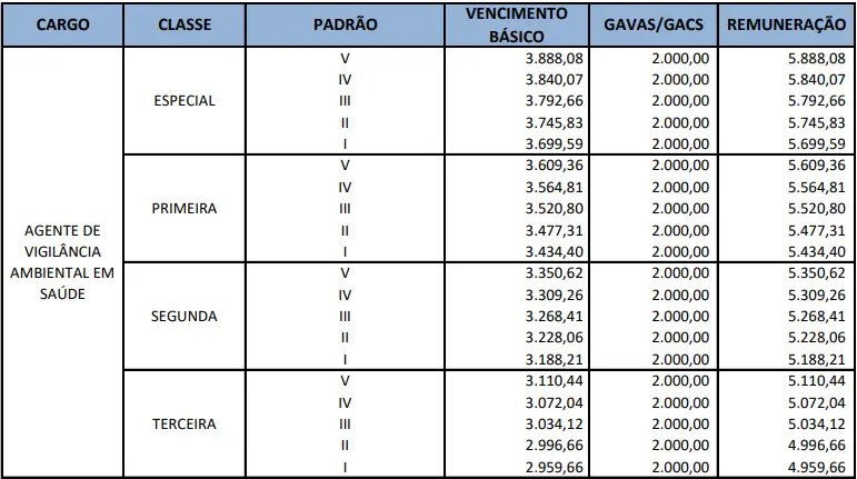 Salários do concurso SES DF