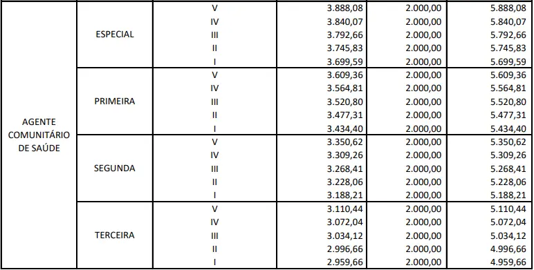 Salários do concurso SES DF