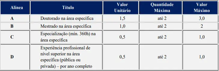 Tabela de títulos do concurso Prefeitura de Mazagão!