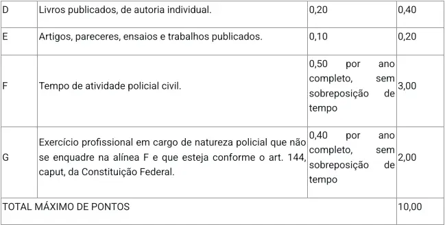 Tabela de títulos do concurso PC DF