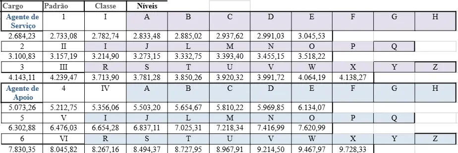 Tabela salarial do concurso MP ES!